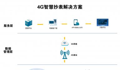 智慧抄表解決方案：實(shí)現(xiàn)自動(dòng)化抄表、精準(zhǔn)計(jì)量、便捷收費(fèi)