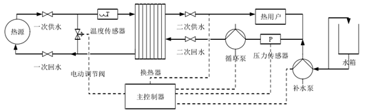 集中供熱必看！換熱站如何憑借四大控制模式“智”暖全城