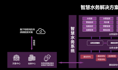 智慧水務(wù)：安全、標準、運維三體系協(xié)同發(fā)展引領(lǐng)行業(yè)未來