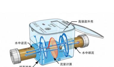 超聲波水表：智慧水務(wù)時代的高精度計量革新
